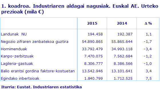 1. koadroa. Industriaren aldagai nagusiak. Euskal AE. Urteko prezioak (mila €)			
Iturria: Eustat. Industriaren estatistika 
