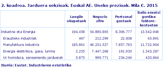 2. koadroa. Jarduera sekzioak. Euskal AE. Uneko prezioak. Mila €. 2015
Iturria: Eustat. Industriaren estatistika 
