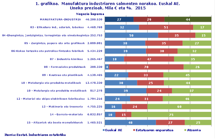 1. grafikoa.  Manufaktura industriaren salmenten norakoa. Euskal AE. Uneko prezioak. Mila € eta %.  2015
Iturria: Eustat. Industriaren estatistika
