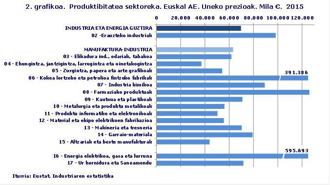 2. grafikoa.  Produktibitatea sektoreka. Euskal AE. Uneko prezioak. Mila €.  2015
Iturria: Eustat. Industriaren estatistika
