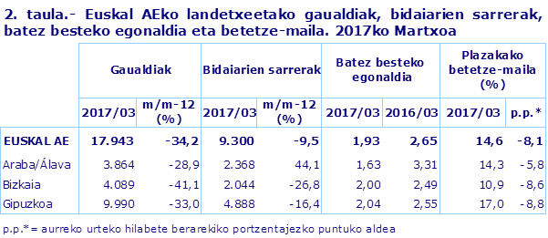 2. taula.- Euskal AEko landetxeetako gaualdiak, bidaiarien sarrerak, batez besteko egonaldia eta betetze-maila. 2017ko Martxoa								
Iturria: Eustat. Establezimendu turistiko hartzaileen inkesta
