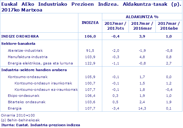 Euskal AEko Industriako Prezioen Indizea. Aldakuntza-tasak (p). 2017ko Martxoa
Iturria: Eustat. Industria-prezioen indizea
