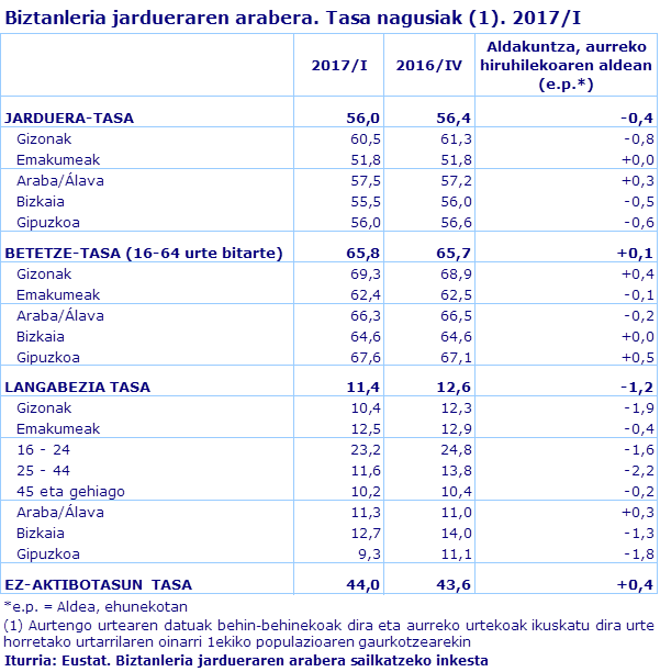 Biztanleria jardueraren arabera. Tasa nagusiak (1). 2017/I
Iturria: Eustat. Biztanleria jardueraren arabera sailkatzeko inkesta
