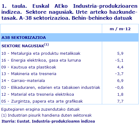 1. taula. Euskal AEko Industria-produkzioaren indizea.  Sektore nagusiak. Urte arteko hazkunde-tasak. A-38 sektorizazioa. Behin-behineko datuak	
Iturria: Eustat. Industria-produkzioaren indizea
