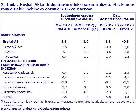 2. taula. Euskal AEko Industria-produkzioaren indizea. Hazkunde-tasak. Behin-behineko datuak. 2017ko Martxoa				
Iturria: Eustat. Industria-produkzioaren indizea
