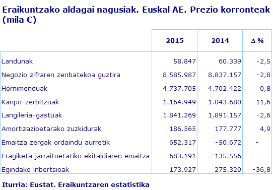 Eraikuntzako aldagai nagusiak. Euskal AE. Prezio korronteak (mila €)			
Iturria: Eustat. Eraikuntzaren estatistika
