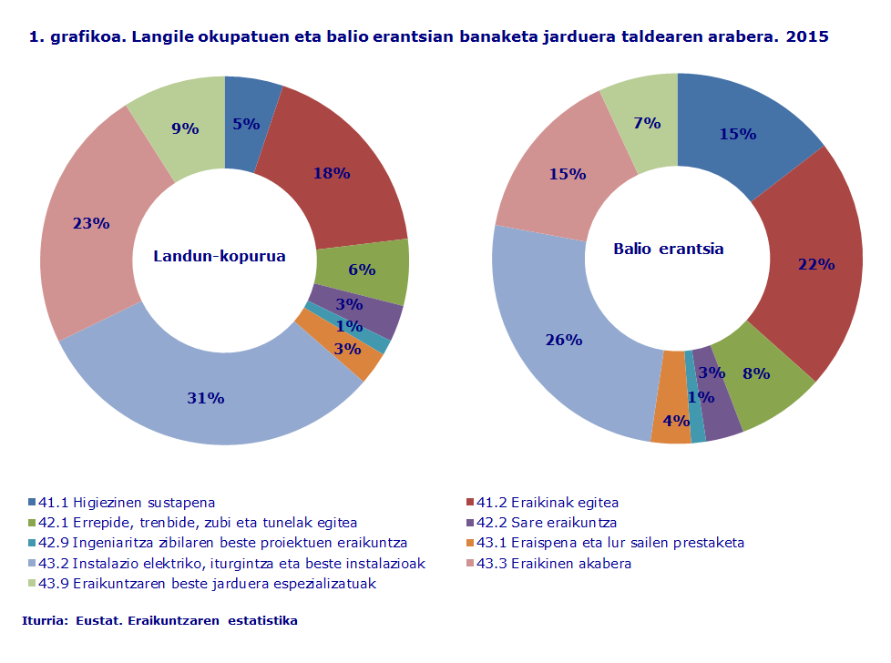 1. grafikoa. Langile okupatuen eta balio erantsian banaketa jarduera taldearen arabera. 2015
Iturria: Eustat. Eraikuntzaren estatistika
