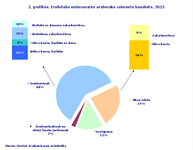 2. grafikoa. Eraikitako ondasunaren araberako salmenta banaketa. 2015
Iturria: Eustat. Eraikuntzaren estatistika
