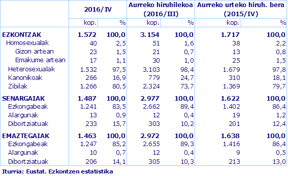 Iturria: Eustat. Ezkontzen estatistika
