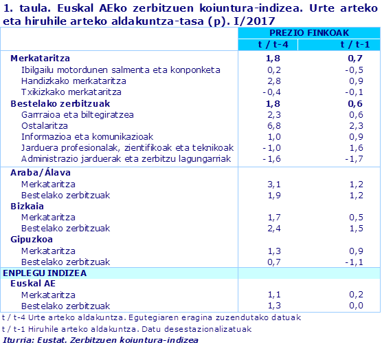 1. taula. Euskal AEko zerbitzuen koiuntura-indizea. Urte arteko eta hiruhile arteko aldakuntza-tasa (p). I/2017		
Iturria: Eustat. Zerbitzuen koiuntura-indizea 
