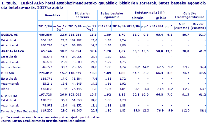 1. taula.- Euskal AEko hotel-establezimenduetako gaualdiak, bidaiarien sarrerak, batez besteko egonaldia eta betetze-maila. 2017ko apirila
Iturria: Eustat. Establezimendu turistiko hartzaileen inkesta
