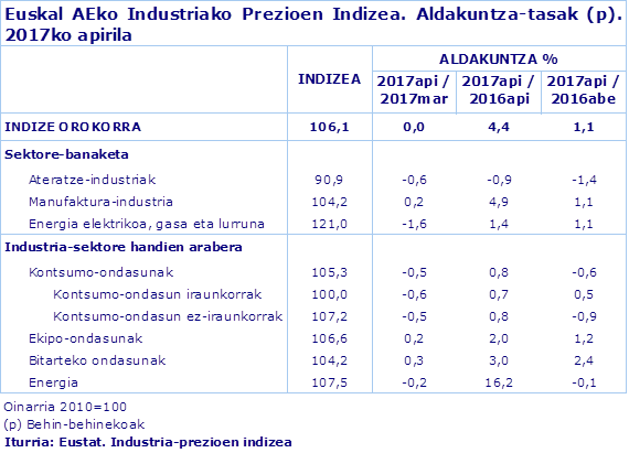 Euskal AEko Industriako Prezioen Indizea. Aldakuntza-tasak (p). 2017ko apirila
Iturria: Eustat. Industria-prezioen indizea
