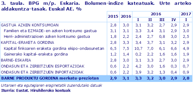 3. taula. BPG m/p. Eskaria. Bolumen-indize kateatuak. Urte arteko aldakuntza-tasak. Euskal AE. %
Iturria: Eustat. Hiruhileroko kontuak
