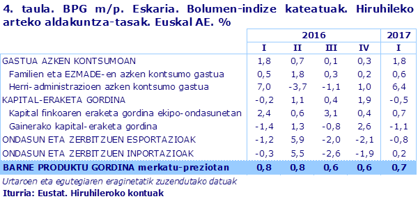 4. taula. BPG m/p. Eskaria. Bolumen-indize kateatuak. Hiruhileko arteko aldakuntza-tasak. Euskal AE. %
Iturria: Eustat. Hiruhileroko kontuak
