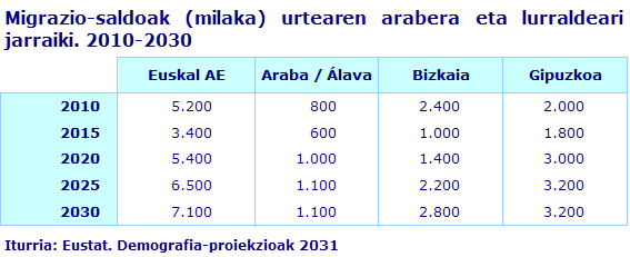 Migrazio-saldoak (milaka) urtearen arabera eta lurraldeari jarraiki. 2010-2030
Iturria: Eustat. Demografia-proiekzioak 2031
