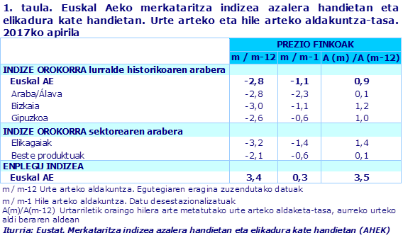 1. taula. Euskal Aeko merkataritza indizea azalera handietan eta elikadura kate handietan. Urte arteko eta hile arteko aldakuntza-tasa. 2017ko apirila			
Iturria: Eustat. Merkataritza indizea azalera handietan eta elikadura kate handietan (AHEK)
