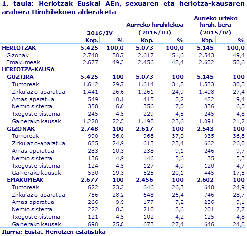 1. taula: Heriotzak Euskal AEn, sexuaren eta heriotza-kausaren arabera Hiruhilekoen alderaketa
Iturria: Eustat. Heriotzen estatistika
