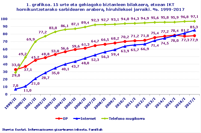 1. grafikoa. 15 urte eta gehiagoko biztanleen bilakaera, etxean IKT hornikuntzetarako sarbidearen arabera, hiruhilekoei jarraiki. %. 1999-2017
Iturria: Eustat. Informazioaren gizartearen inkesta. Familiak
