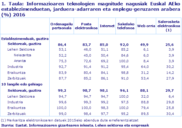 1. Taula: Informazioaren teknologien magnitude nagusiak Euskal AEko establezimenduetan, jarduera-adarraren eta enplegu-geruzaren arabera (%) 2016
Iturria: Eustat. Informazioaren gizartearen inkesta. Lehen sektorea eta empresak
