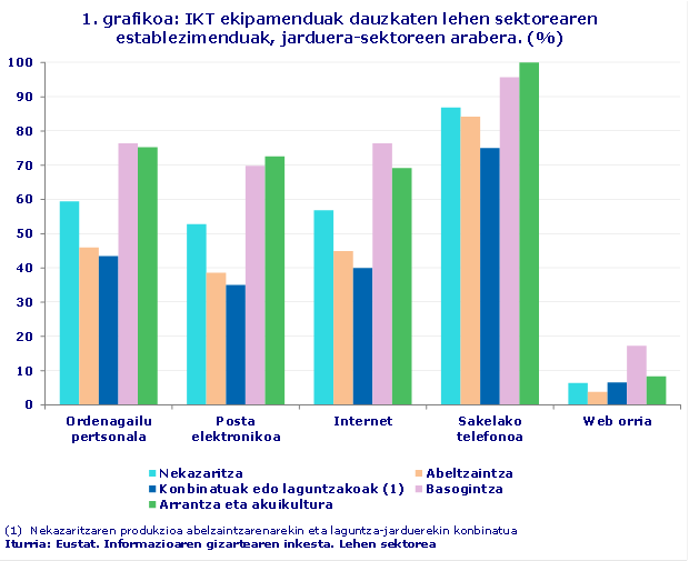 1. grafikoa: IKT ekipamenduak dauzkaten lehen sektorearen establezimenduak, jarduera-sektoreen arabera. (%)
Iturria: Eustat. Informazioaren gizartearen inkesta. Lehen sektorea
