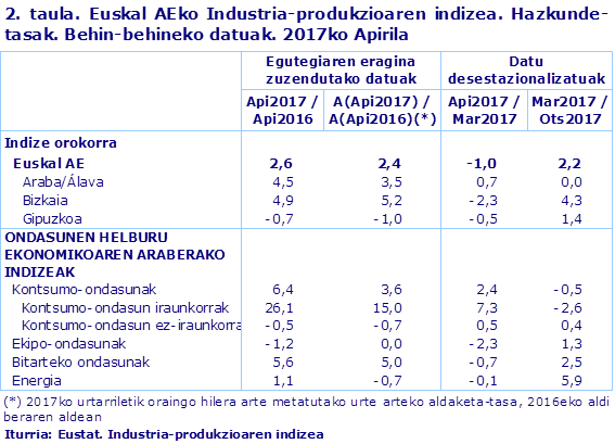 2. taula. Euskal AEko Industria-produkzioaren indizea. Hazkunde-tasak. Behin-behineko datuak. 2017ko Apirila				
Iturria: Eustat. Industria-produkzioaren indizea

