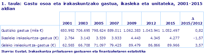 1. taula: Gastu osoa eta irakaskuntzako gastua, ikasleka eta unitateka, 2001-2015 aldian
Iturria: Eustat. Irakaskuntza pribatuaren gastuaren eta finantzaketaren estatistika
