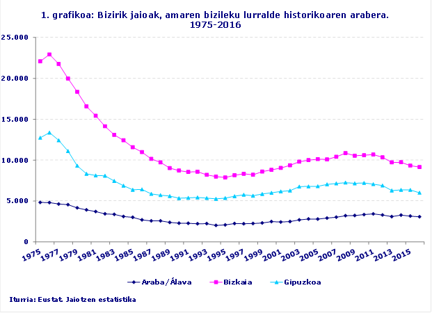 1. grafikoa: Bizirik jaioak, amaren bizileku lurralde historikoaren arabera. 1975-2016
Iturria: Eustat. Jaiotzen estatistika
