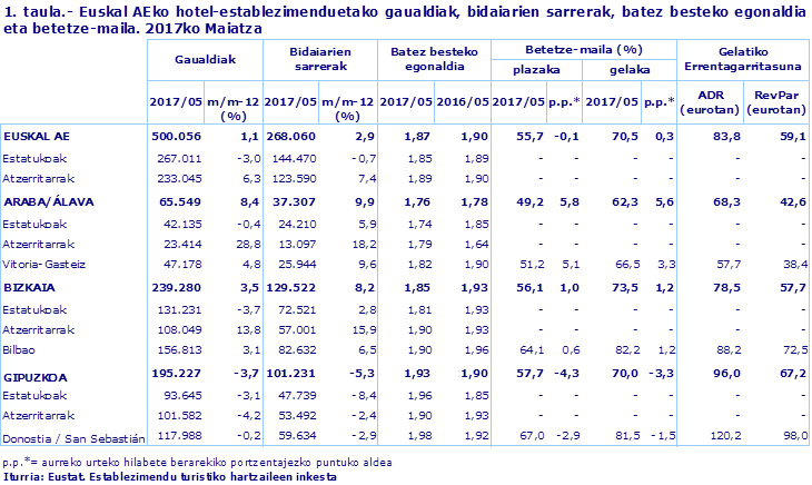 1. taula.- Euskal AEko hotel-establezimenduetako gaualdiak, bidaiarien sarrerak, batez besteko egonaldia eta betetze-maila. 2017ko Maiatza
Iturria: Eustat. Establezimendu turistiko hartzaileen inkesta
