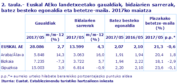 2. taula.- Euskal AEko landetxeetako gaualdiak, bidaiarien sarrerak, batez besteko egonaldia eta betetze-maila. 2017ko maiatza
Iturria: Eustat. Establezimendu turistiko hartzaileen inkesta

