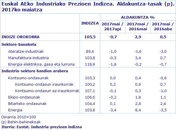 Euskal AEko Industriako Prezioen Indizea. Aldakuntza-tasak (p). 2017ko maiatza
Iturria: Eustat. Industria-prezioen indizea
