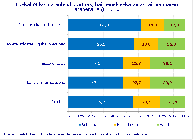 Euskal AEko biztanle okupatuak, baimenak eskatzeko zailtasunaren arabera (%). 2016
Iturria: Eustat. Lana, familia eta norberaren bizitza bateratzeari buruzko inkesta