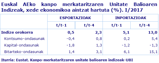 Euskal AEko kanpo merkataritzaren Unitate Balioaren Indizeak, xede ekonomikoa aintzat hartuta (%). I/2017
Iturria: Eustat. Kanpo-merkataritzaren unitate balioaren indizeak-UBI
