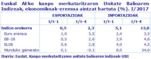Euskal AEko kanpo merkataritzaren Unitate Balioaren Indizeak, ekonomikoak-eremua aintzat hartuta (%). I/2017				
Iturria: Eustat. Kanpo-merkataritzaren unitate balioaren indizeak-UBI
