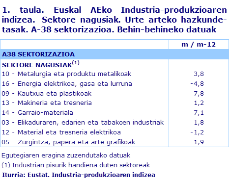 1. taula. Euskal AEko Industria-produkzioaren indizea.  Sektore nagusiak. Urte arteko hazkunde-tasak. A-38 sektorizazioa. Behin-behineko datuak	
Iturria: Eustat. Industria-produkzioaren indizea
