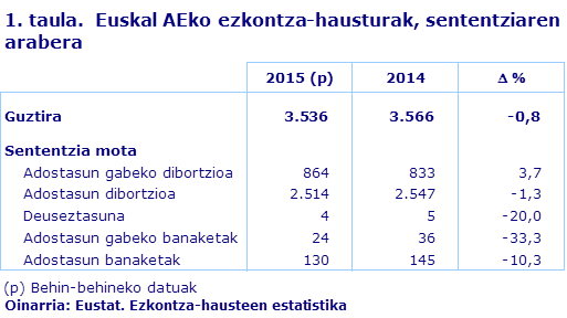 1. taula.  Euskal AEko ezkontza-hausturak, sententziaren arabera			
Oinarria: Eustat. Ezkontza-hausteen estatistika
