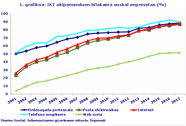 1. grafikoa: IKT ekipamenduen bilakaera euskal enpresetan (%)
Iturria: Eustat. Informazioaren gizartearen inkesta. Enpresak
