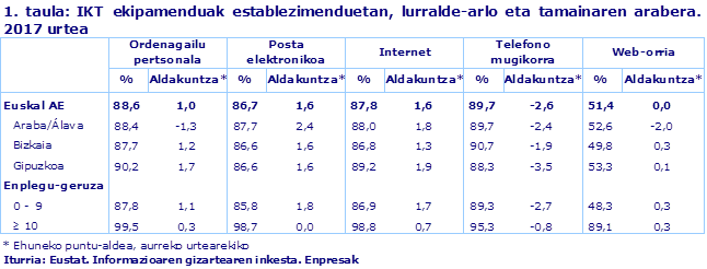 1. taula: IKT ekipamenduak establezimenduetan, lurralde-arlo eta tamainaren arabera. 2017 urtea
Iturria: Eustat. Informazioaren gizartearen inkesta. Enpresak

