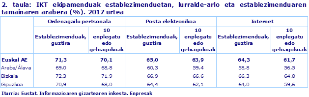 2. taula: IKT ekipamenduak establezimenduetan, lurralde-arlo eta establezimenduaren tamainaren arabera (%). 2017 urtea      
Iturria: Eustat. Informazioaren gizartearen inkesta. Enpresak
