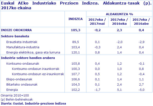 Euskal AEko Industriako Prezioen Indizea. Aldakuntza-tasak (p). 2017ko ekaina
Iturria: Eustat. Industria-prezioen indizea
