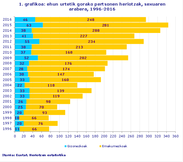 1. grafikoa: ehun urtetik gorako pertsonen heriotzak, sexuaren arabera, 1996-2016
Iturria: Eustat. Heriotzen estatistika
