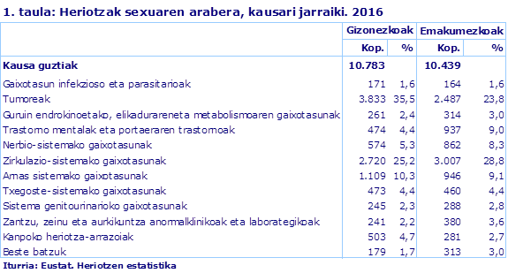 1. taula: Heriotzak sexuaren arabera, kausari jarraiki. 2016				
Iturria: Eustat. Heriotzen estatistika
