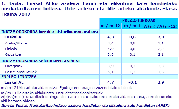 1. taula. Euskal AEko azalera handi eta elikadura kate handietako merkataritzaren indizea. Urte arteko eta hile arteko aldakuntza-tasa. Ekaina 2017			
Iturria: Eustat. Merkataritza indizea azalera handietan eta elikadura kate handietan (AHEK)
