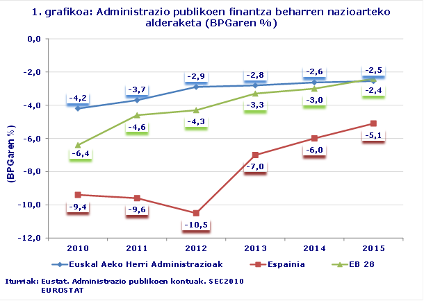 1. grafikoa: Administrazio publikoen finantza beharren nazioarteko alderaketa (BPGaren %)
Iturriak: Eustat. Administrazio publikoen kontuak. SEC2010
EUROSTAT
