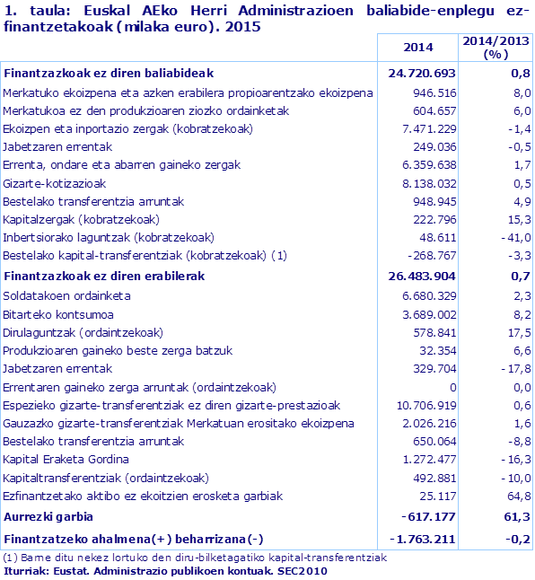 1. taula: Euskal AEko Herri Administrazioen baliabide-enplegu ez-finantzetakoak (milaka euro). 2015
Iturriak: Eustat. Administrazio publikoen kontuak. SEC2010
