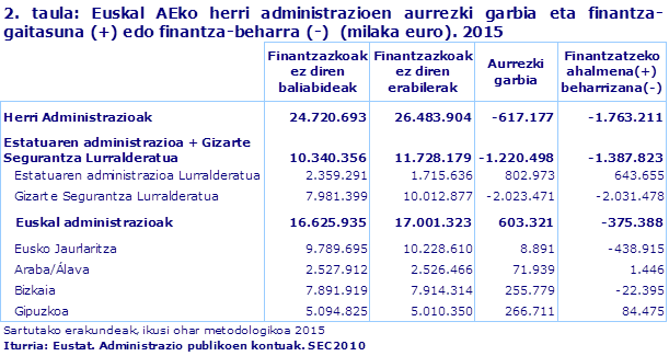 2. taula: Euskal AEko herri administrazioen aurrezki garbia eta finantza-gaitasuna (+) edo finantza-beharra (-)  (milaka euro). 2015				
Iturria: Eustat. Administrazio publikoen kontuak. SEC2010

