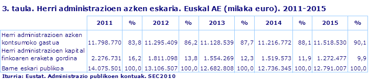 3. taula. Herri administrazioen azken eskaria. Euskal AE (milaka euro). 2011-2015
Iturria: Eustat. Administrazio publikoen kontuak. SEC2010
