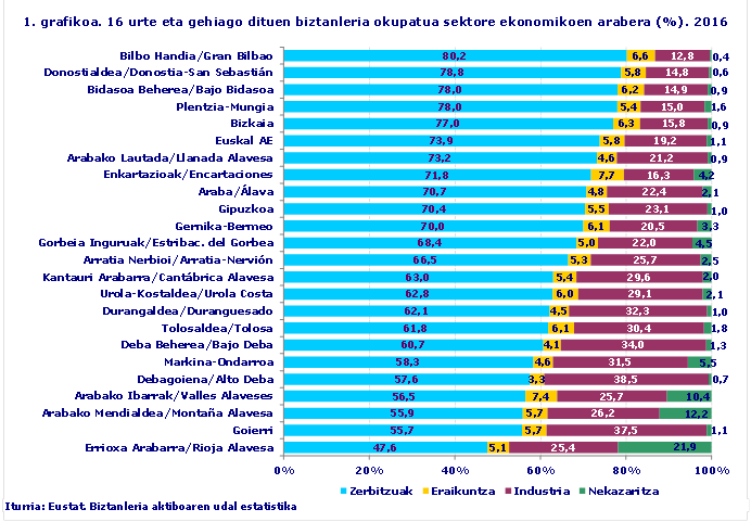 1. grafikoa. 16 urte eta gehiago dituen biztanleria okupatua sektore ekonomikoen arabera (%). 2016
Iturria: Eustat. Biztanleria aktiboaren udal estatistika

