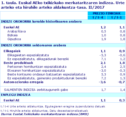 1. taula. Euskal AEko txikizkako merkataritzaren indizea. Urte arteko eta hiruhile arteko aldakuntza-tasa. II/2017		
Iturria: Eustat.Txikizkako merkataritzaren indizea (BMIt)
