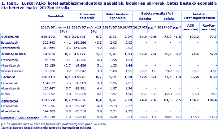 1. taula.- Euskal AEko hotel-establezimenduetako gaualdiak, bidaiarien sarrerak, batez besteko egonaldia eta betetze-maila. 2017ko Uztaila
Iturria: Eustat. Establezimendu turistiko hartzaileen inkesta
