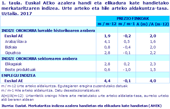 1. taula. Euskal AEko azalera handi eta elikadura kate handietako merkataritzaren indizea. Urte arteko eta hile arteko aldakuntza-tasa. Uztaila. 2017			
Iturria: Eustat. Merkataritza indizea azalera handietan eta elikadura kate handietan (AHEK)
